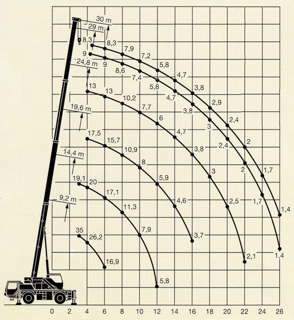 Comment calculer la portée d'une grue?